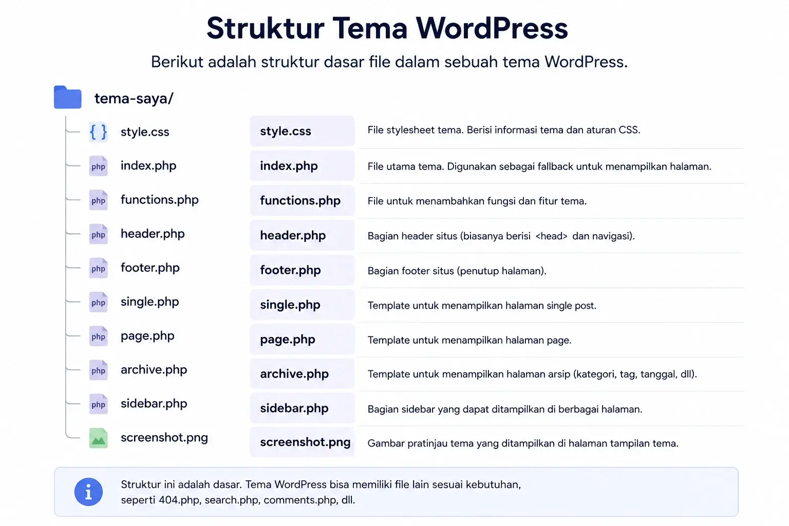 struktur tema WordPress